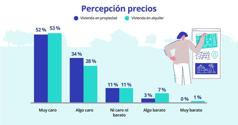 Se incrementa el perfil de herederos jóvenes con vivienda en venta o alquiler