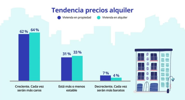 Se incrementa el perfil de herederos jóvenes con vivienda en venta o alquiler