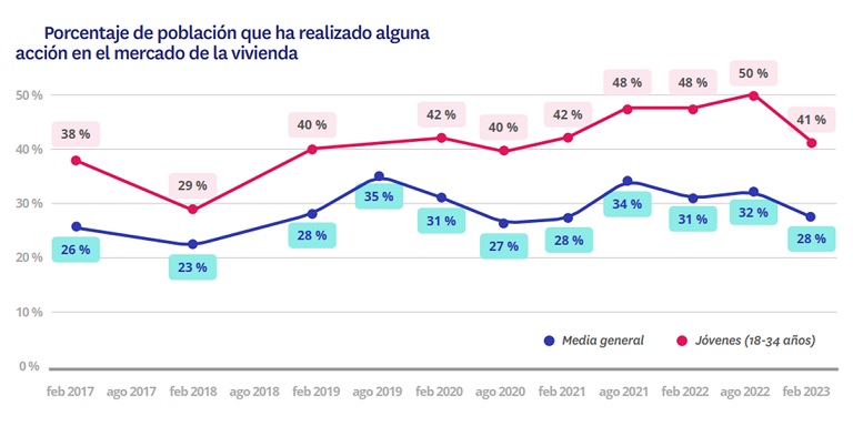La participación de los jóvenes en el mercado inmobiliario se desploma hasta el 41 %