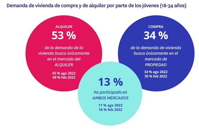 La participación de los jóvenes en el mercado inmobiliario se desploma hasta el 41 %