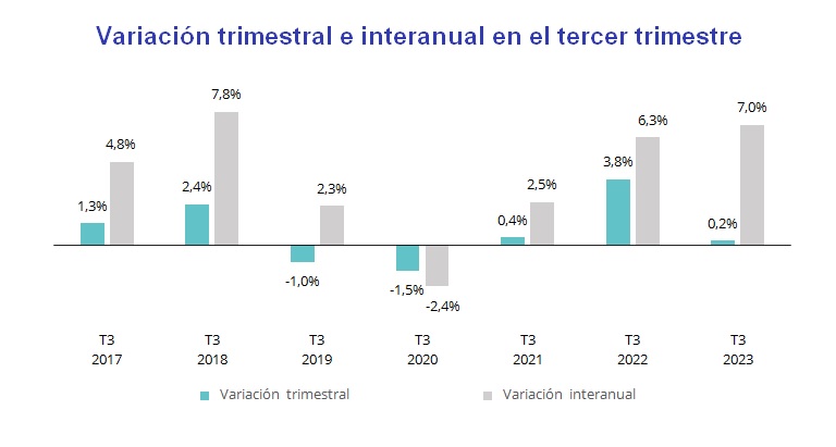 El precio de la vivienda de segunda mano sube un 0,2% en el tercer trimestre de 2023