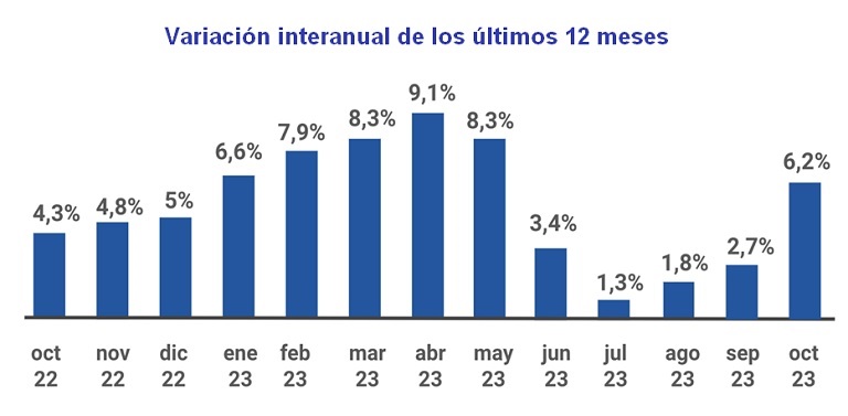 Sevilla, segunda ciudad más cara de Andalucía con el alquiler un 22% por encima de la burbuja de 2007