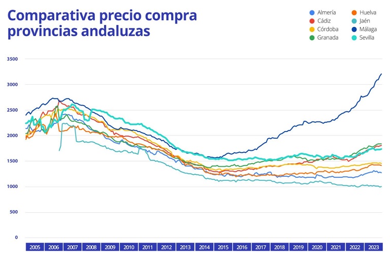 Sevilla, segunda ciudad más cara de Andalucía con el alquiler un 22% por encima de la burbuja de 2007