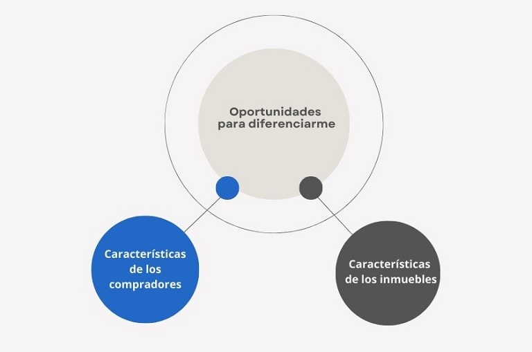 Cómo puedo definir mi segmentación de clientes e inmuebles 