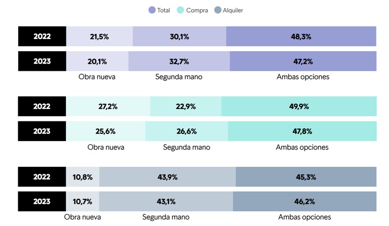 La subida del precio de la vivienda obliga a los compradores a decantarse por tipologías más asequibles