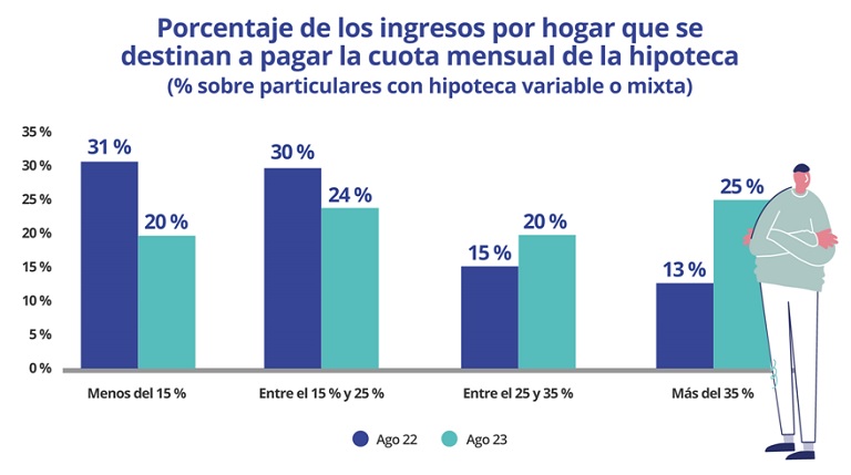 El 25% de los españoles con hipoteca mixta o variable destina más del 35% de su salario al pago de la hipoteca