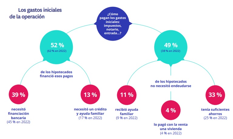 El 21 % de los hipotecados tienen que vender otra vivienda para financiar los gastos de la operación