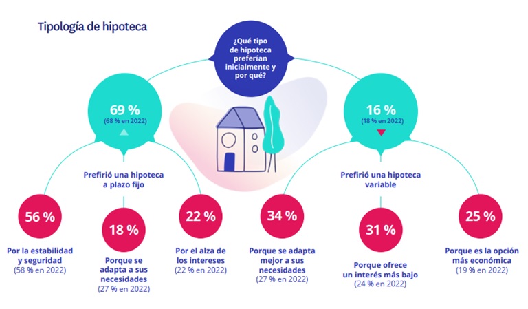 hipotecados