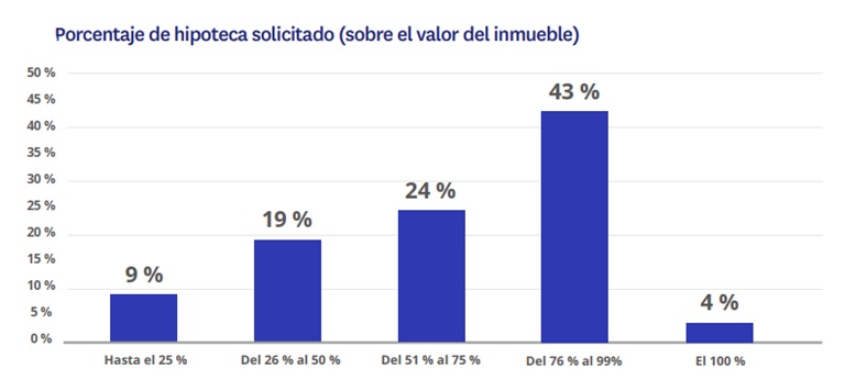 El 21 % de los hipotecados tienen que vender otra vivienda para financiar los gastos de la operación