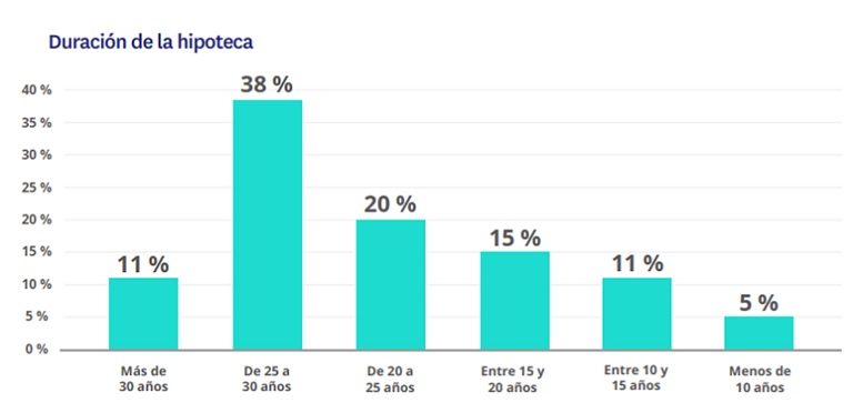El 21 % de los hipotecados tienen que vender otra vivienda para financiar los gastos de la operación