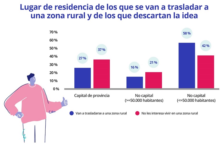 Las zonas rurales se convierten en la esperanza de los jóvenes para poder emanciparse