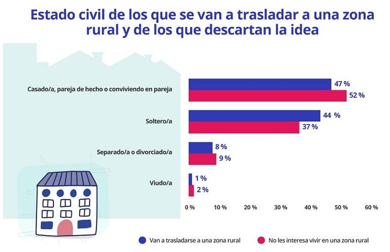 Las zonas rurales se convierten en la esperanza de los jóvenes para poder emanciparse