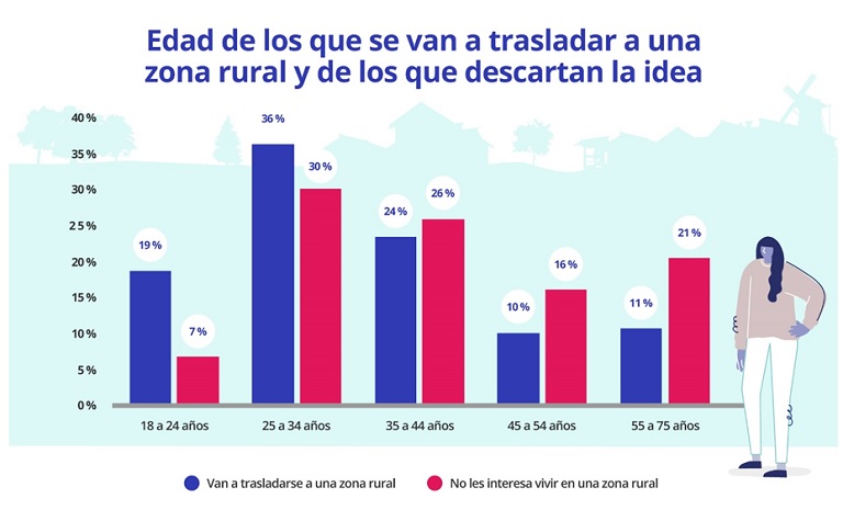 Las zonas rurales se convierten en la esperanza de los jóvenes para poder emanciparse
