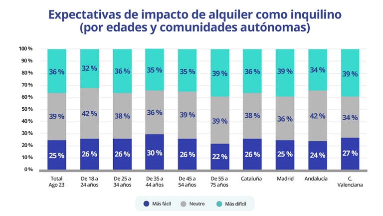 Seis meses después de la Ley de Vivienda, tanto propietarios como inquilinos la valoran negativamente