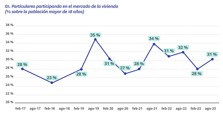El mercado recupera el nivel de actividad prepandemia gracias al impulso de la demanda de compra