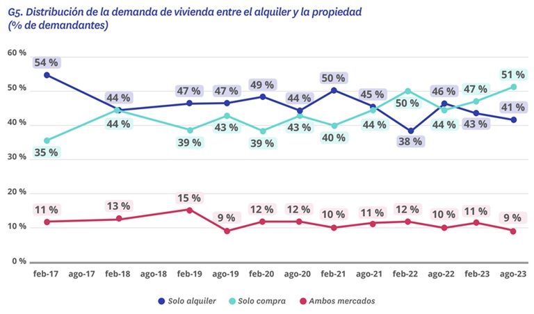 El mercado recupera el nivel de actividad prepandemia gracias al impulso de la demanda de compra
