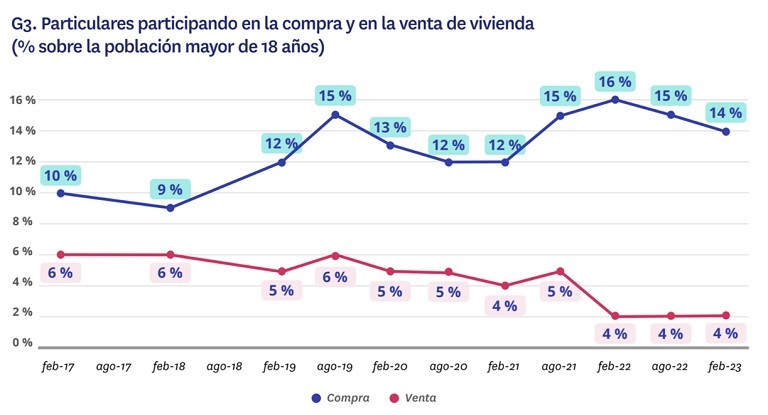 La subida de tipos reduce la sobredemanda de compra, pero persiste el desequilibrio con la oferta