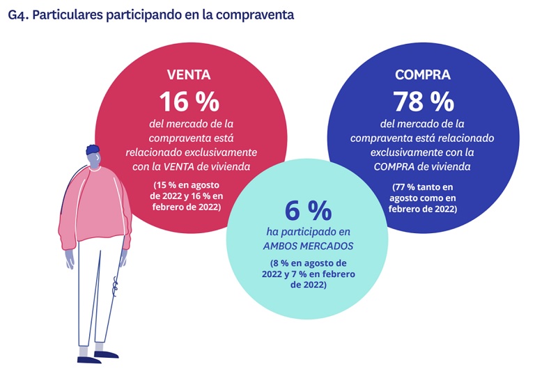 La subida de tipos reduce la sobredemanda de compra, pero persiste el desequilibrio con la oferta