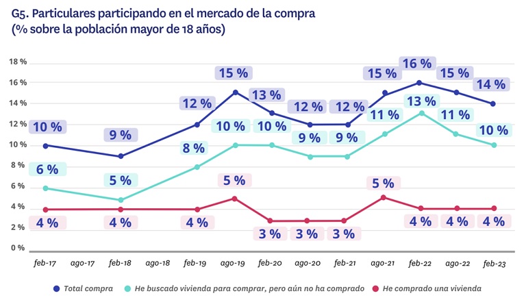 La subida de tipos reduce la sobredemanda de compra, pero persiste el desequilibrio con la oferta