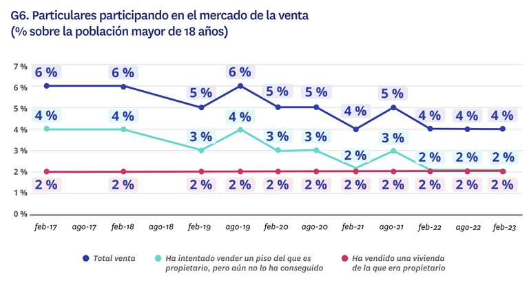 La subida de tipos reduce la sobredemanda de compra, pero persiste el desequilibrio con la oferta