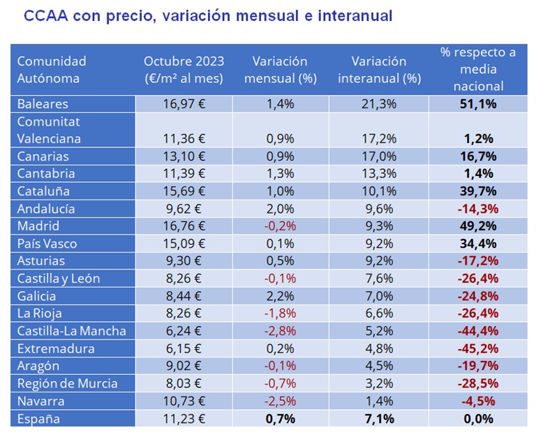 El precio del alquiler sube un 7,1% interanual en España en octubre