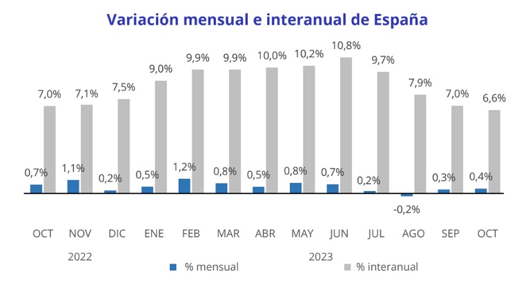 El precio de la vivienda sube un 6,6% interanual en octubre en España