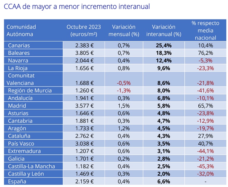 precio de la vivienda