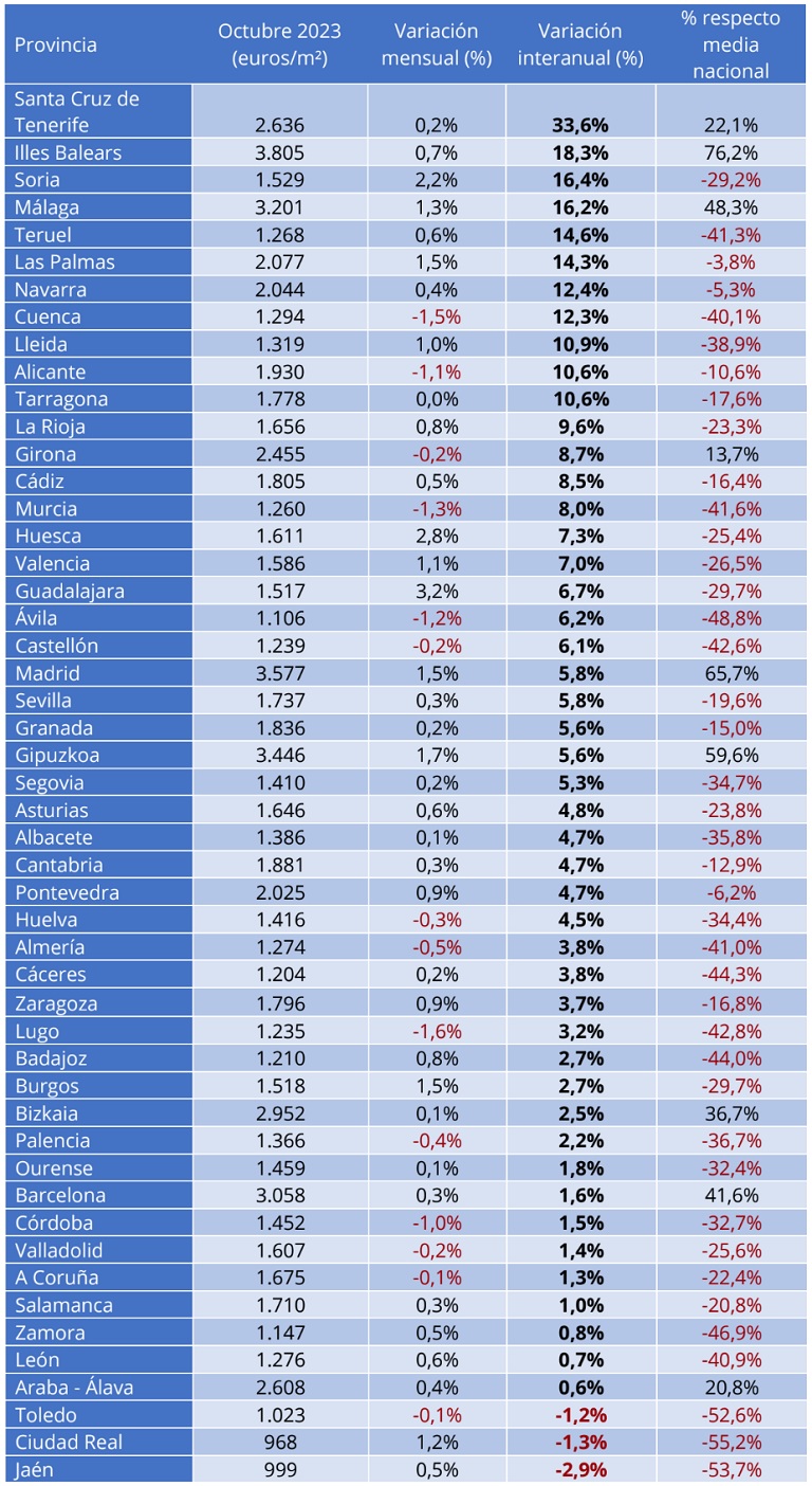 precio de la vivienda por provincias