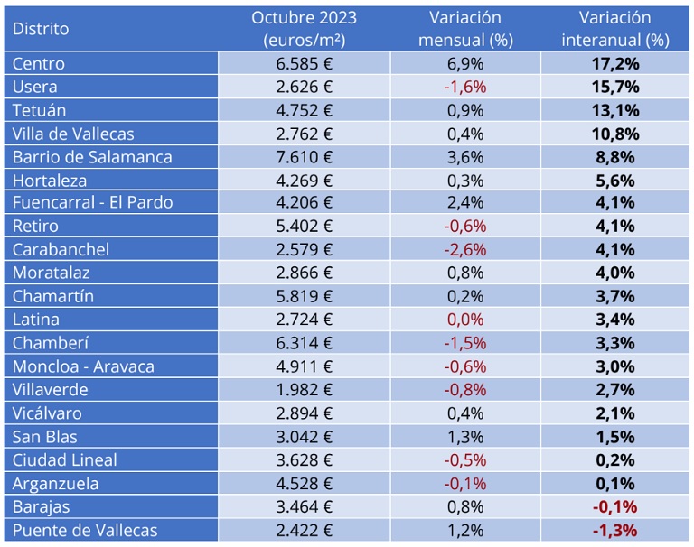precio de la vivienda en Fotocasa
