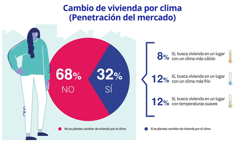Aumenta la proporción de buscadores de vivienda que planean mudarse por las temperaturas extremas