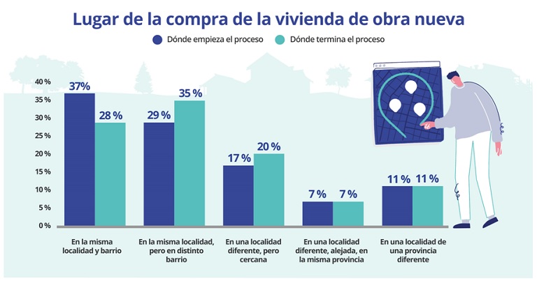 Uno de cada cuatro compradores que busca obra nueva tarda más de un año en adquirir la vivienda