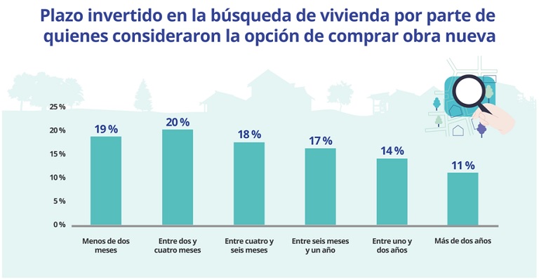 Uno de cada cuatro compradores que busca obra nueva tarda más de un año en adquirir la vivienda