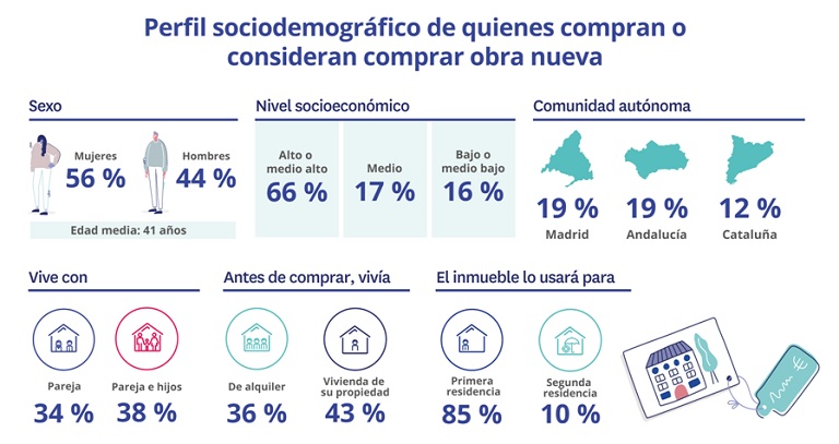Uno de cada cuatro compradores que busca obra nueva tarda más de un año en adquirir la vivienda