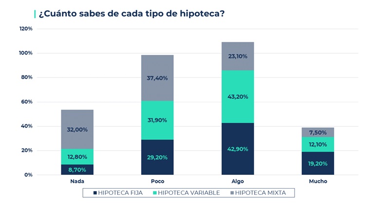 El 70% de los españoles sabe poco o nada de la hipoteca mixta, pero la contratarían antes que la variable