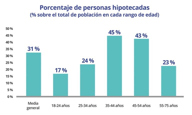 El 10 % de los que tienen hipotecas fijas provienen de variables o mixtas
