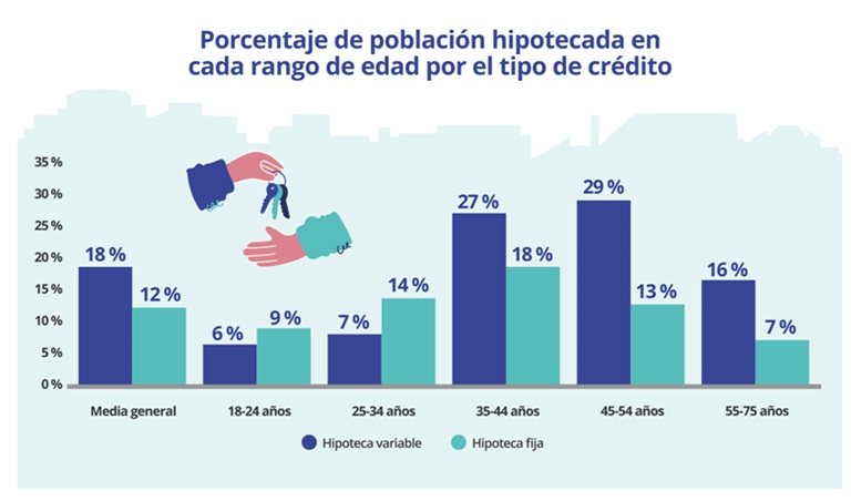 El 10 % de los que tienen hipotecas fijas provienen de variables o mixtas