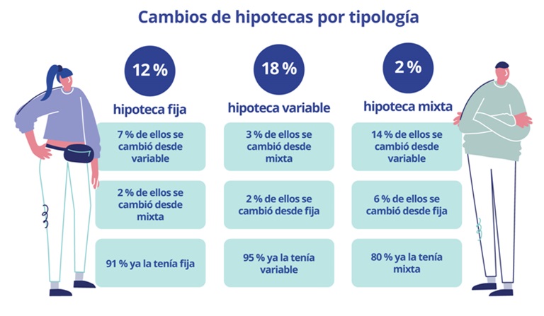El 10 % de los que tienen hipotecas fijas provienen de variables o mixtas