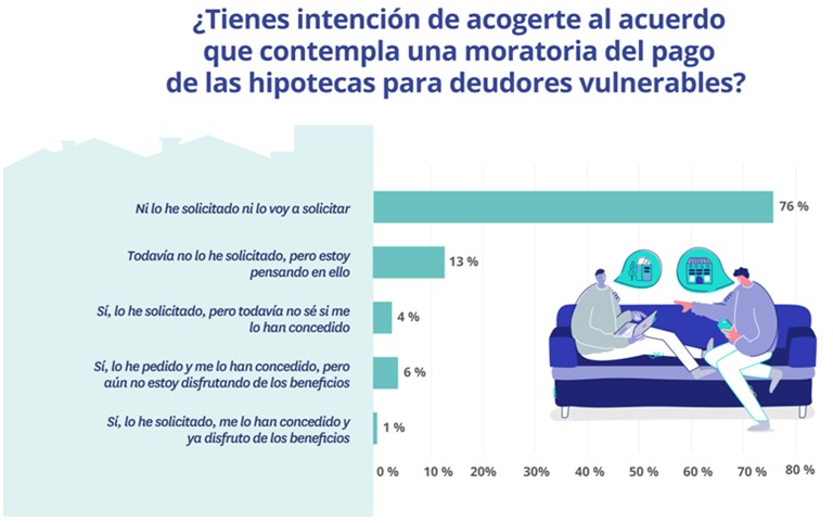 El 10 % de los que tienen hipotecas fijas provienen de variables o mixtas