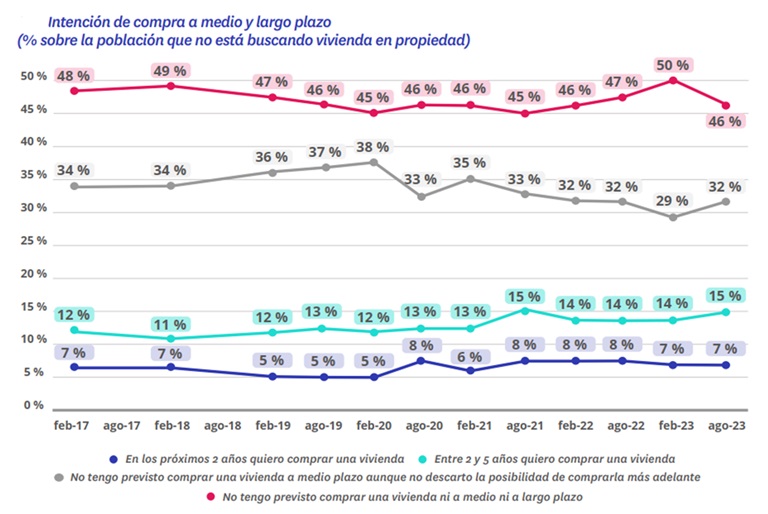 Un 22% de españoles que ahora no buscan vivienda para comprar prevén hacerlo en un plazo de 2 a 5 años