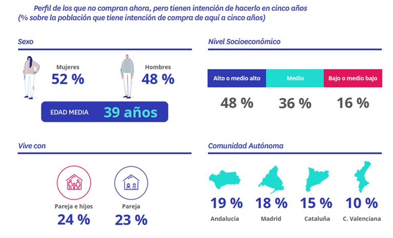 Un 22% de españoles que ahora no buscan vivienda para comprar prevén hacerlo en un plazo de 2 a 5 años