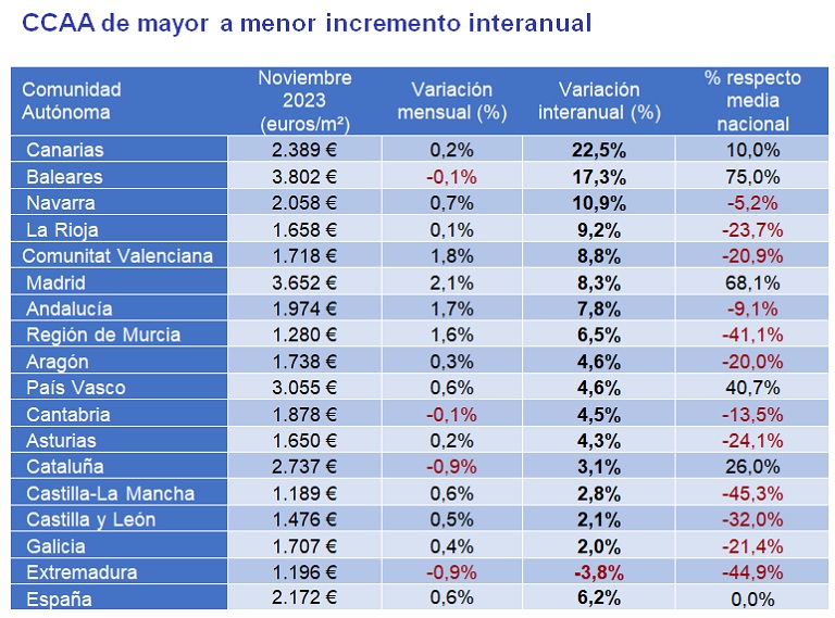 El precio de la vivienda sube un 6,2% interanual en noviembre en España, la subida más suave del año