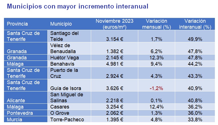 El precio de la vivienda sube un 6,2% interanual en noviembre en España, la subida más suave del año