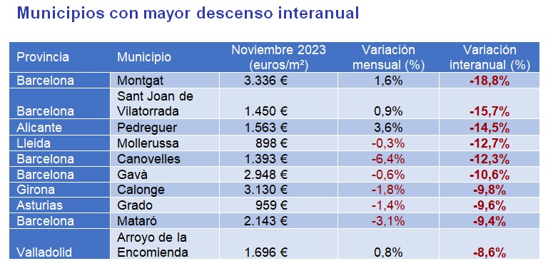 El precio de la vivienda sube un 6,2% interanual en noviembre en España, la subida más suave del año