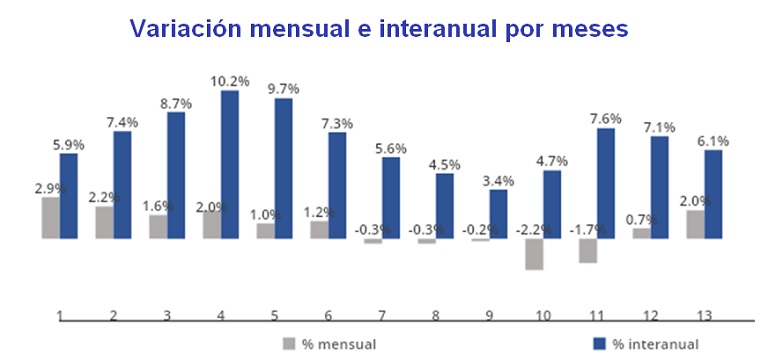 El precio del alquiler sube un 6,1% interanual en España en noviembre