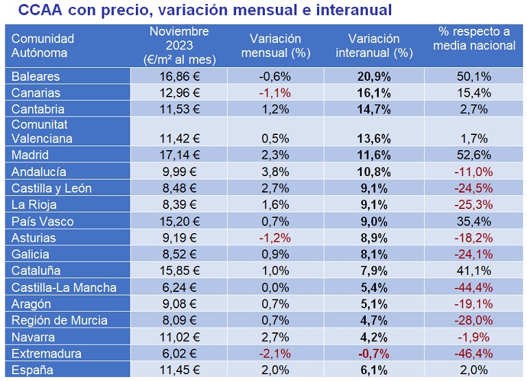El precio del alquiler sube un 6,1% interanual en España en noviembre