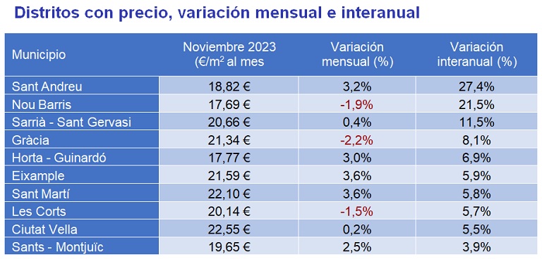 El precio del alquiler sube un 6,1% interanual en España en noviembre
