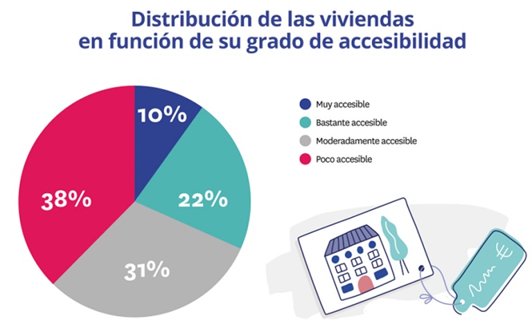 Cuatro de cada diez personas viven en casas poco accesibles en España