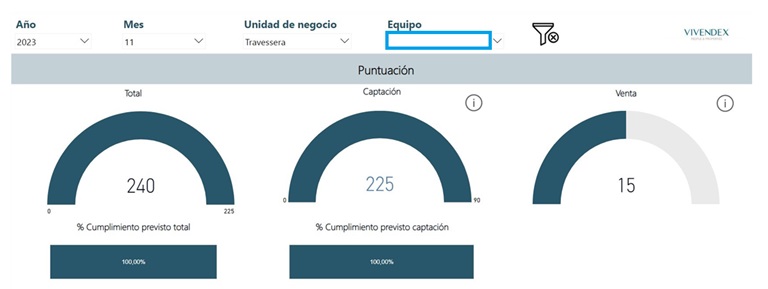 Estos son los indicadores más importantes trabajando con agentes asalariados