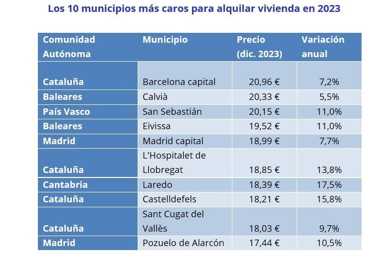 Las comunidades de Cataluña, Baleares, País Vasco y Madrid cuentan con los municipios más caros para alquilar una vivienda