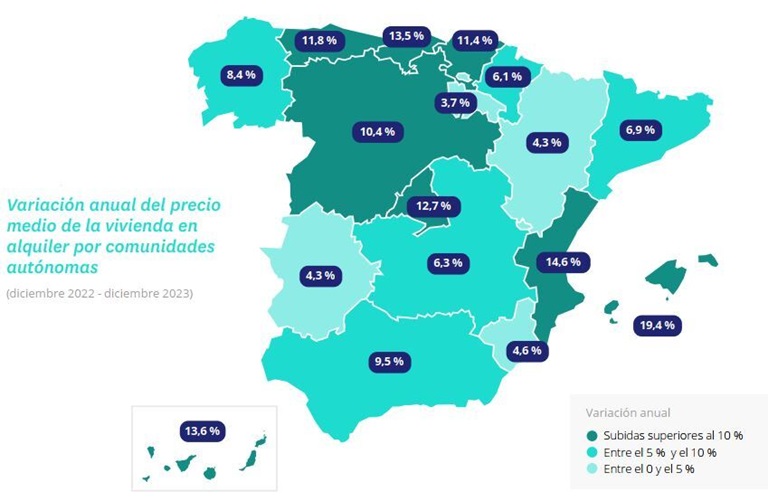 El alquiler sube un 5,7% en 2023, la segunda subida anual más alta desde 2019 en España
